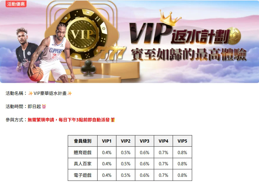 娛樂城VIP會員返水活動圖，顯示體育、百家樂、電子遊戲依等級對應的返水比例表。

